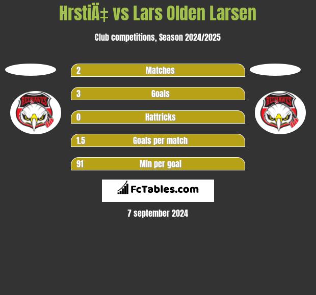 HrstiÄ‡ vs Lars Olden Larsen h2h player stats