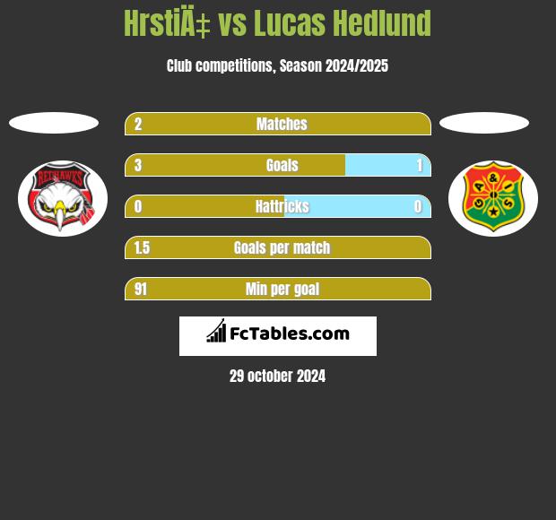 HrstiÄ‡ vs Lucas Hedlund h2h player stats