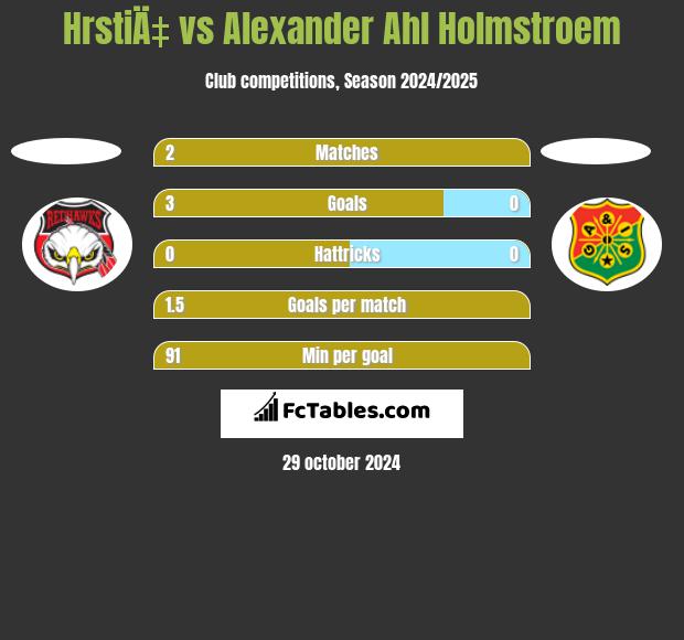 HrstiÄ‡ vs Alexander Ahl Holmstroem h2h player stats