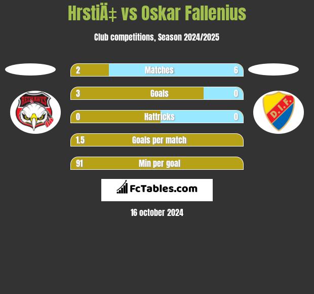 HrstiÄ‡ vs Oskar Fallenius h2h player stats