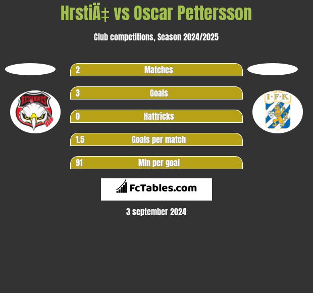 HrstiÄ‡ vs Oscar Pettersson h2h player stats