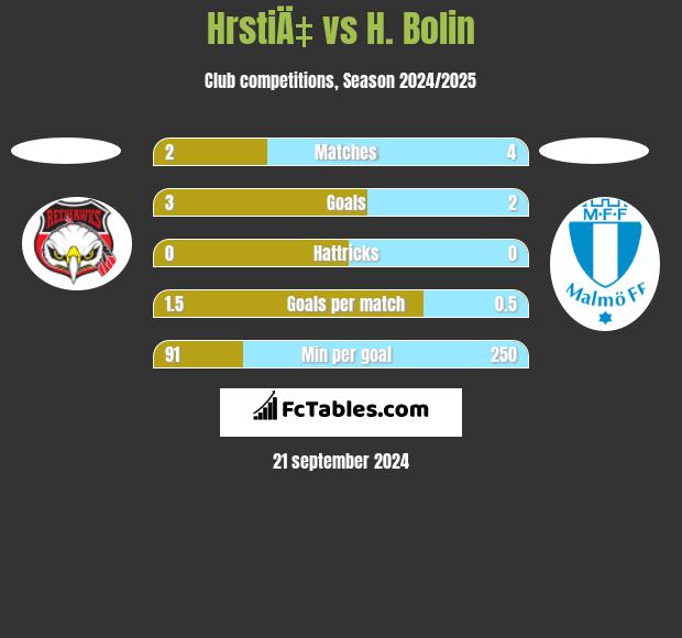 HrstiÄ‡ vs H. Bolin h2h player stats