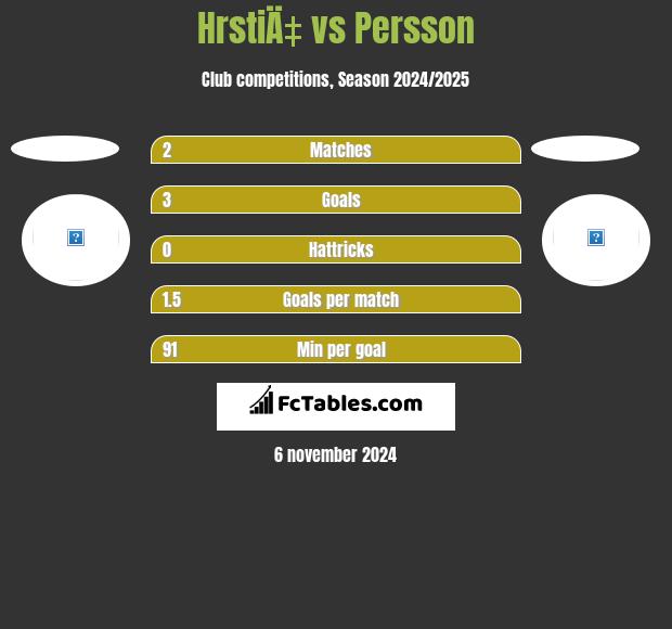 HrstiÄ‡ vs Persson h2h player stats