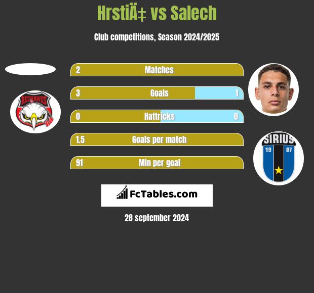 HrstiÄ‡ vs Salech h2h player stats