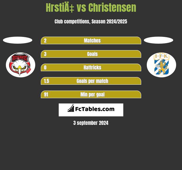 HrstiÄ‡ vs Christensen h2h player stats