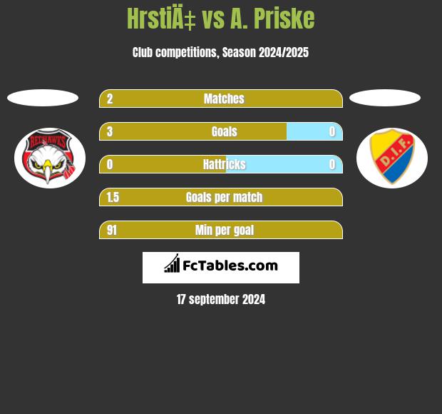 HrstiÄ‡ vs A. Priske h2h player stats