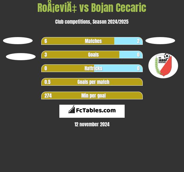 RoÅ¡eviÄ‡ vs Bojan Cecaric h2h player stats