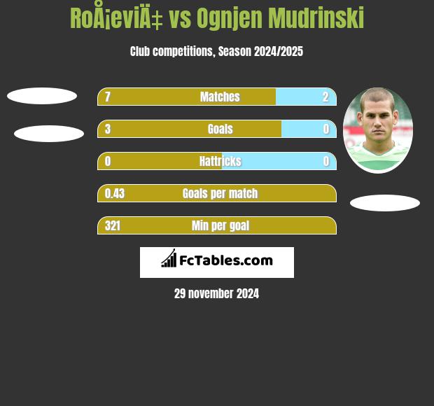 RoÅ¡eviÄ‡ vs Ognjen Mudrinski h2h player stats