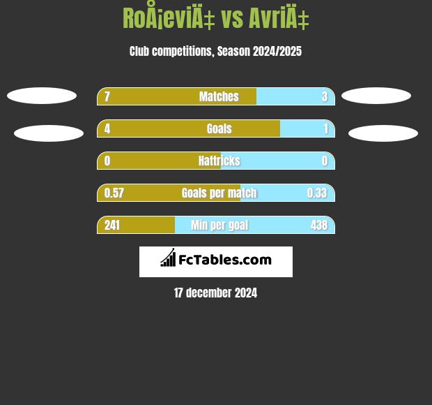 RoÅ¡eviÄ‡ vs AvriÄ‡ h2h player stats