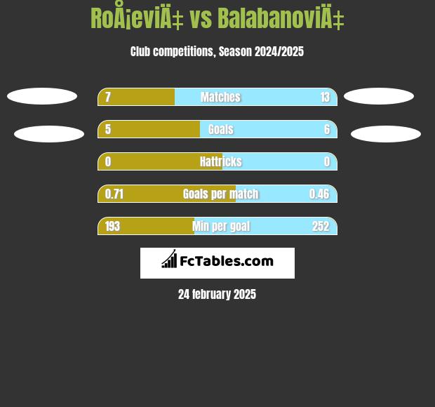 RoÅ¡eviÄ‡ vs BalabanoviÄ‡ h2h player stats