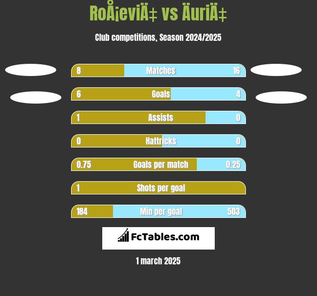 RoÅ¡eviÄ‡ vs ÄuriÄ‡ h2h player stats