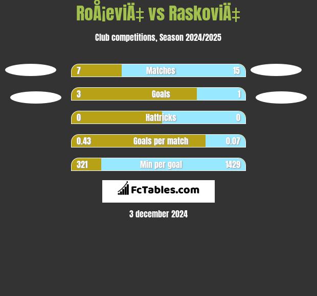 RoÅ¡eviÄ‡ vs RaskoviÄ‡ h2h player stats