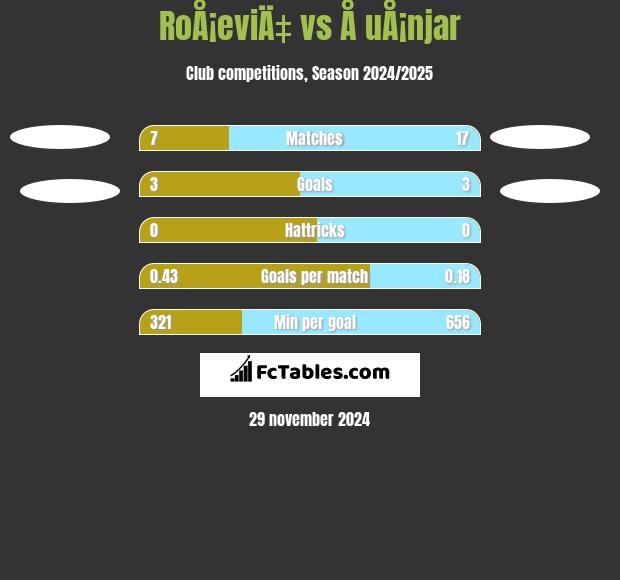 RoÅ¡eviÄ‡ vs Å uÅ¡njar h2h player stats