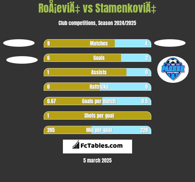 RoÅ¡eviÄ‡ vs StamenkoviÄ‡ h2h player stats