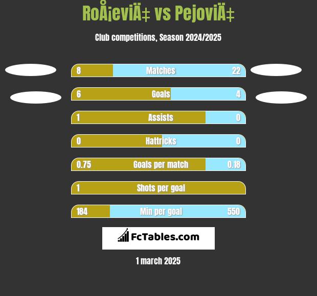 RoÅ¡eviÄ‡ vs PejoviÄ‡ h2h player stats