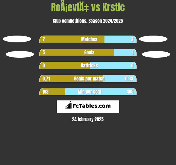 RoÅ¡eviÄ‡ vs Krstic h2h player stats