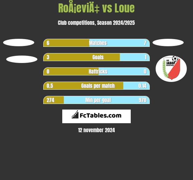 RoÅ¡eviÄ‡ vs Loue h2h player stats