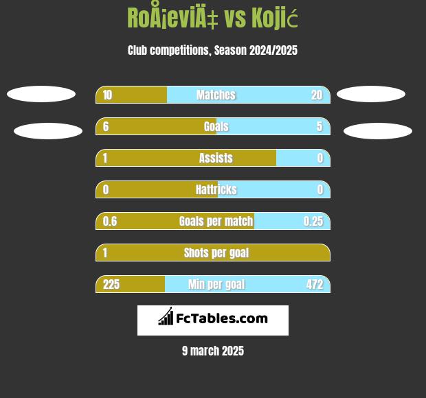 RoÅ¡eviÄ‡ vs Kojić h2h player stats