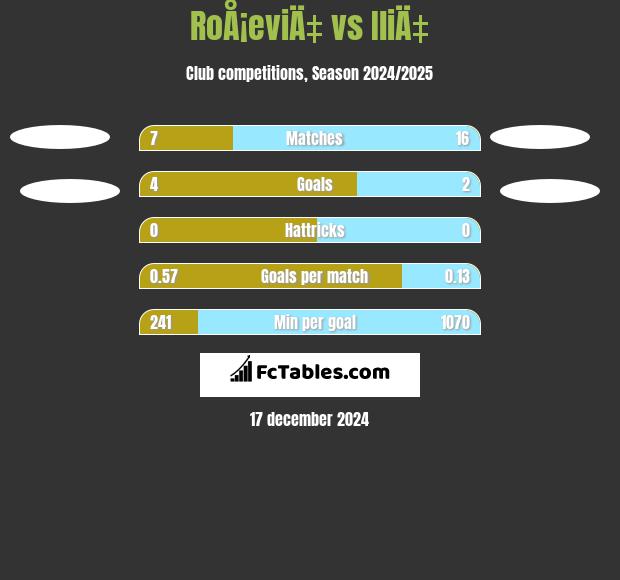 RoÅ¡eviÄ‡ vs IliÄ‡ h2h player stats