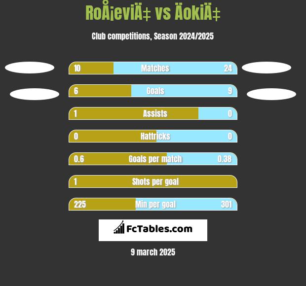 RoÅ¡eviÄ‡ vs ÄokiÄ‡ h2h player stats