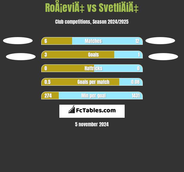 RoÅ¡eviÄ‡ vs SvetliÄiÄ‡ h2h player stats