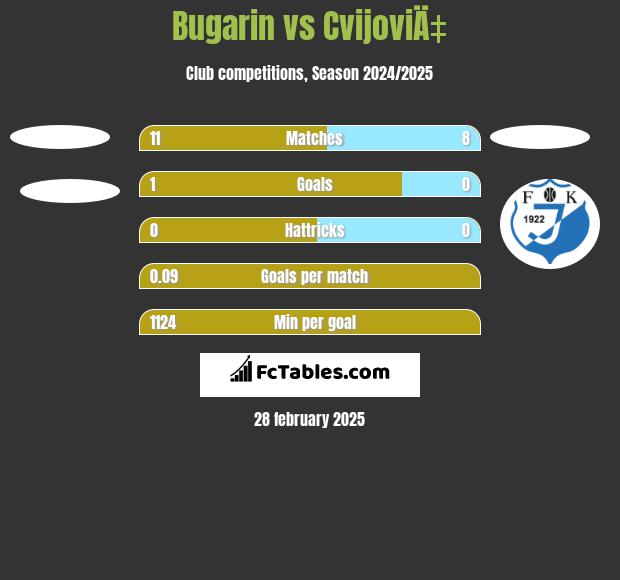 Bugarin vs CvijoviÄ‡ h2h player stats