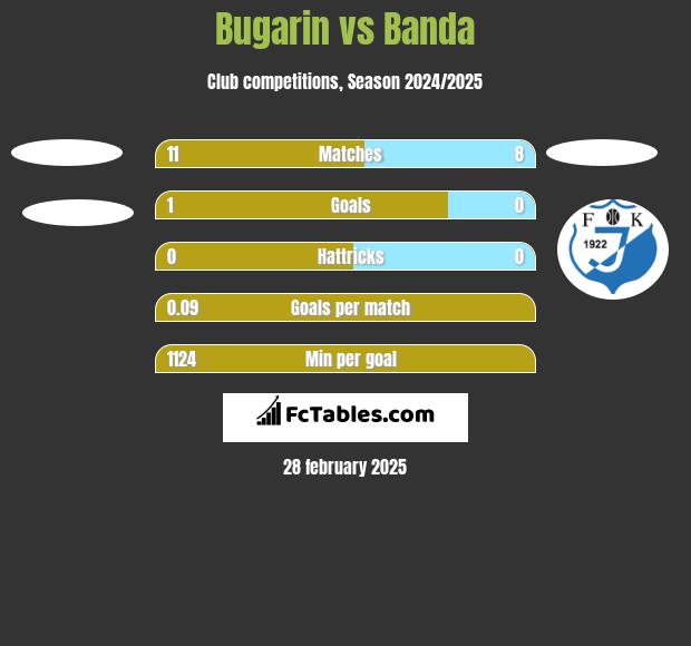 Bugarin vs Banda h2h player stats