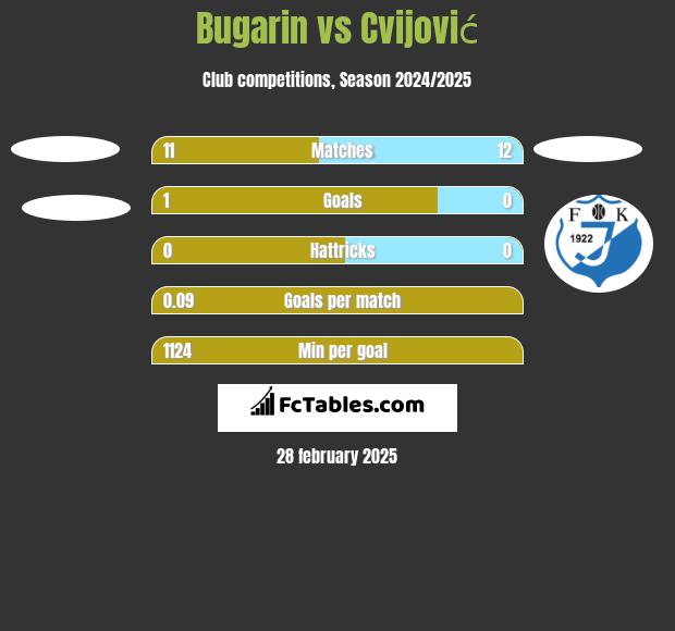 Bugarin vs Cvijović h2h player stats