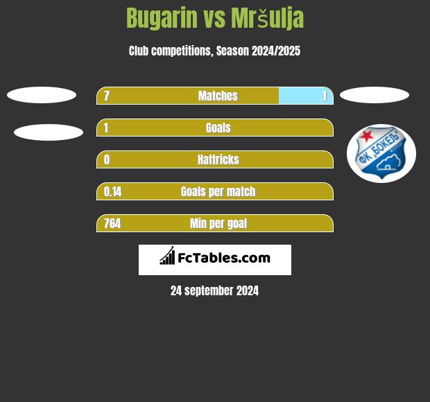 Bugarin vs Mršulja h2h player stats