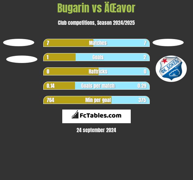 Bugarin vs ÄŒavor h2h player stats