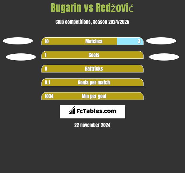 Bugarin vs Redžović h2h player stats