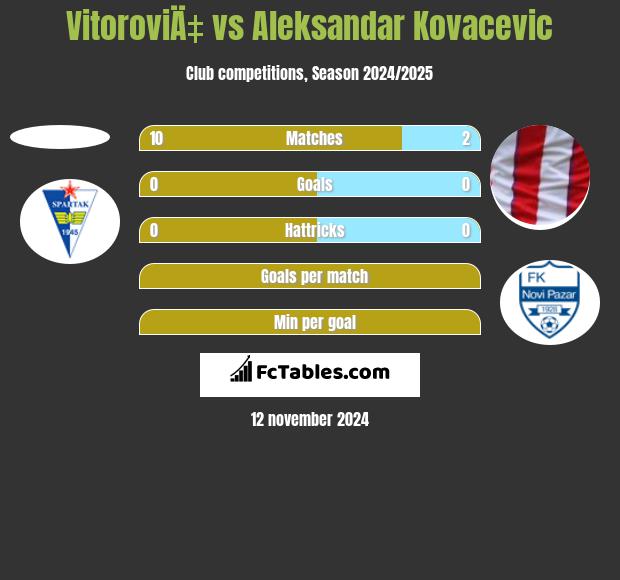 VitoroviÄ‡ vs Aleksandar Kovacevic h2h player stats