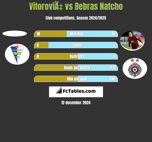 VitoroviÄ‡ vs Bebras Natcho h2h player stats