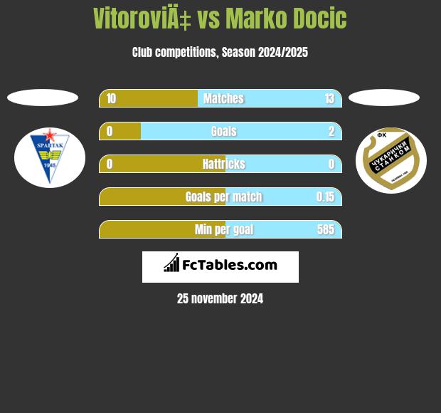 VitoroviÄ‡ vs Marko Docic h2h player stats