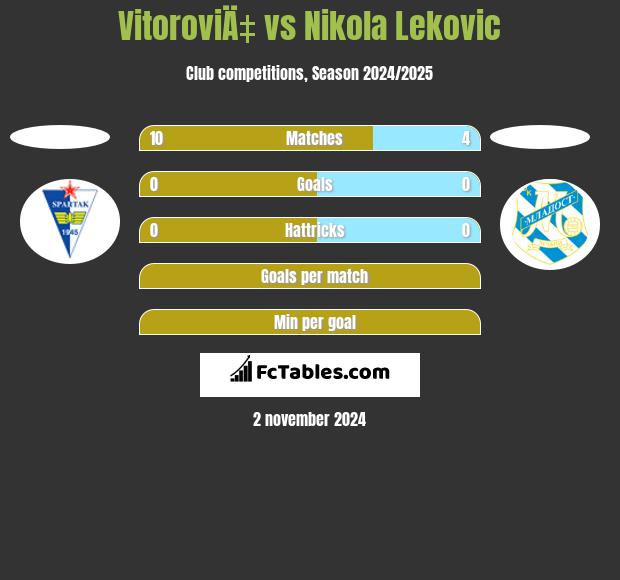 VitoroviÄ‡ vs Nikola Leković h2h player stats