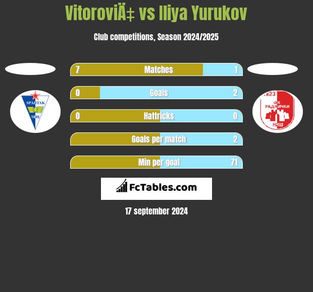 VitoroviÄ‡ vs Iliya Yurukov h2h player stats