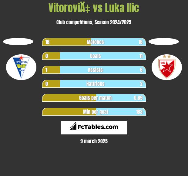 VitoroviÄ‡ vs Luka Ilic h2h player stats