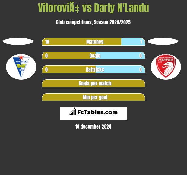 VitoroviÄ‡ vs Darly N'Landu h2h player stats