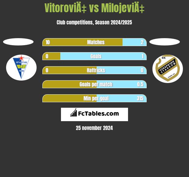 VitoroviÄ‡ vs MilojeviÄ‡ h2h player stats