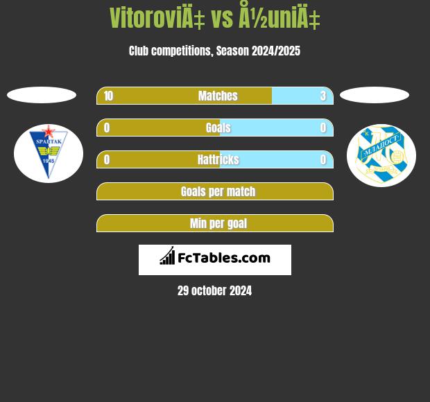 VitoroviÄ‡ vs Å½uniÄ‡ h2h player stats