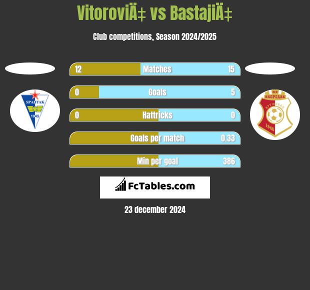 VitoroviÄ‡ vs BastajiÄ‡ h2h player stats