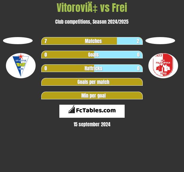 VitoroviÄ‡ vs Frei h2h player stats