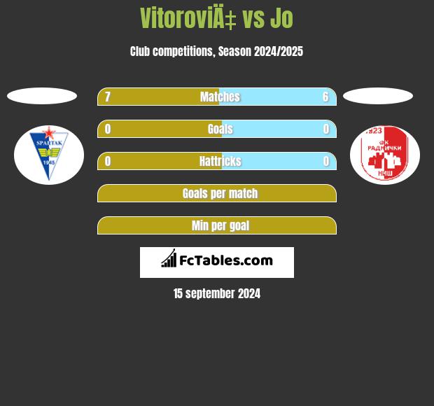 VitoroviÄ‡ vs Jo h2h player stats