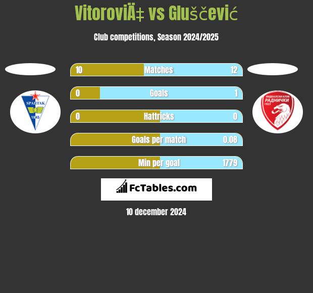 VitoroviÄ‡ vs Gluščević h2h player stats