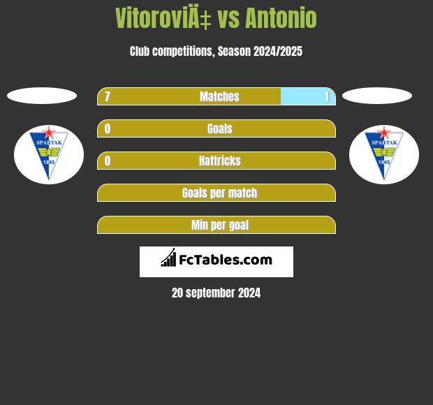 VitoroviÄ‡ vs Antonio h2h player stats