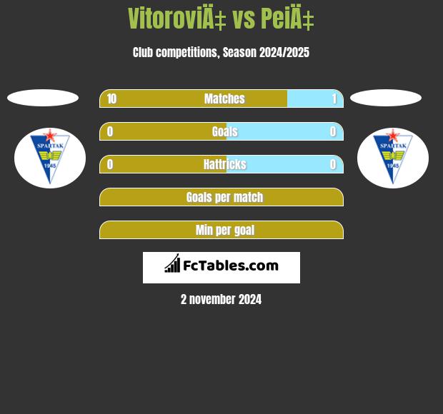 VitoroviÄ‡ vs PeiÄ‡ h2h player stats