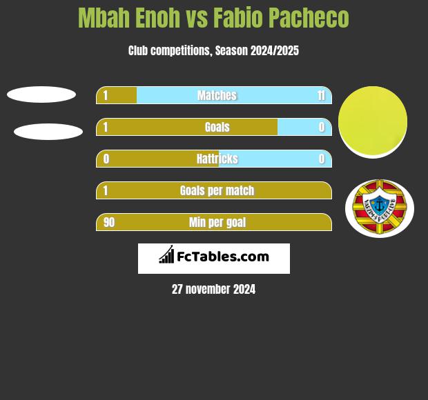 Mbah Enoh vs Fabio Pacheco h2h player stats