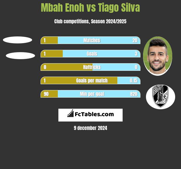 Mbah Enoh vs Tiago Silva h2h player stats