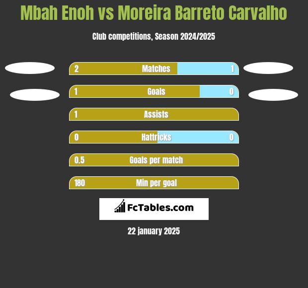 Mbah Enoh vs Moreira Barreto Carvalho h2h player stats