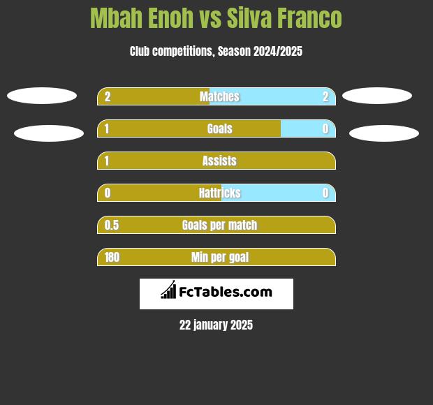 Mbah Enoh vs Silva Franco h2h player stats